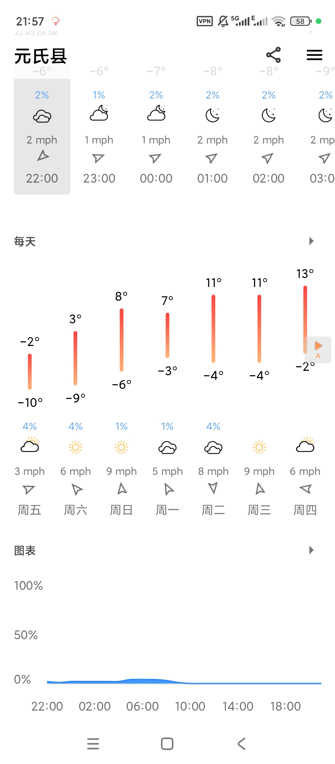 Today今日天气高级版开心版下载 第6张插图