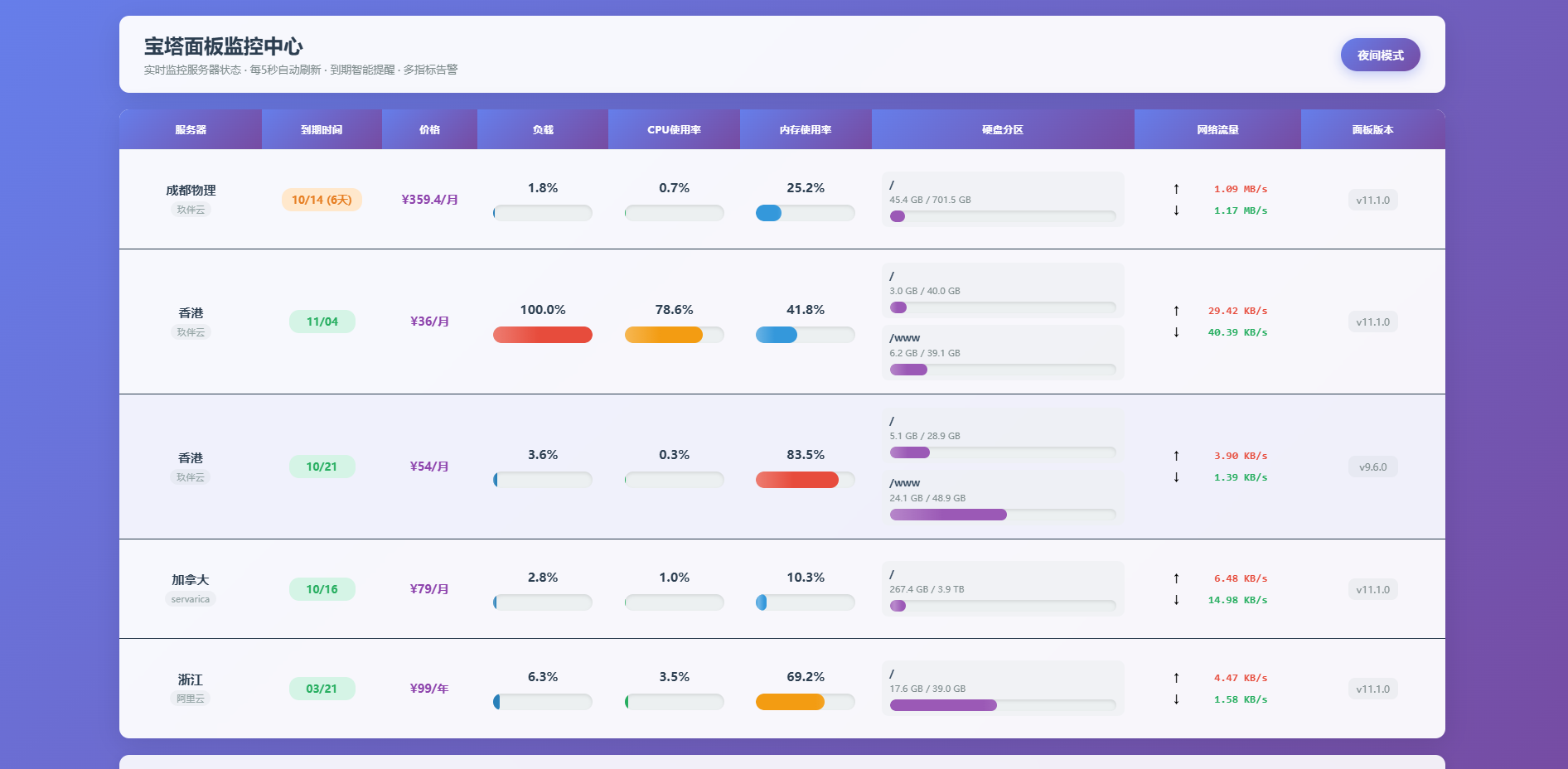宝塔面板服务器监控2.0上线 第3张插图